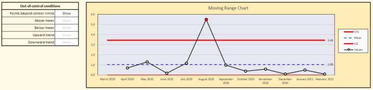 Individuals with Moving Range (I-MR) control charts | Margil Solutions LLC