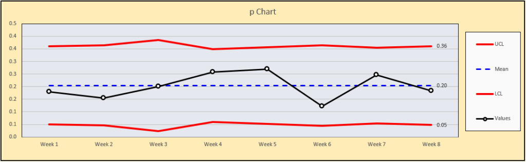 p Chart