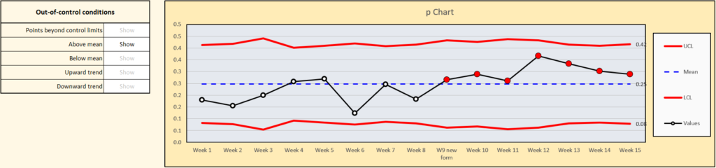 p Chart