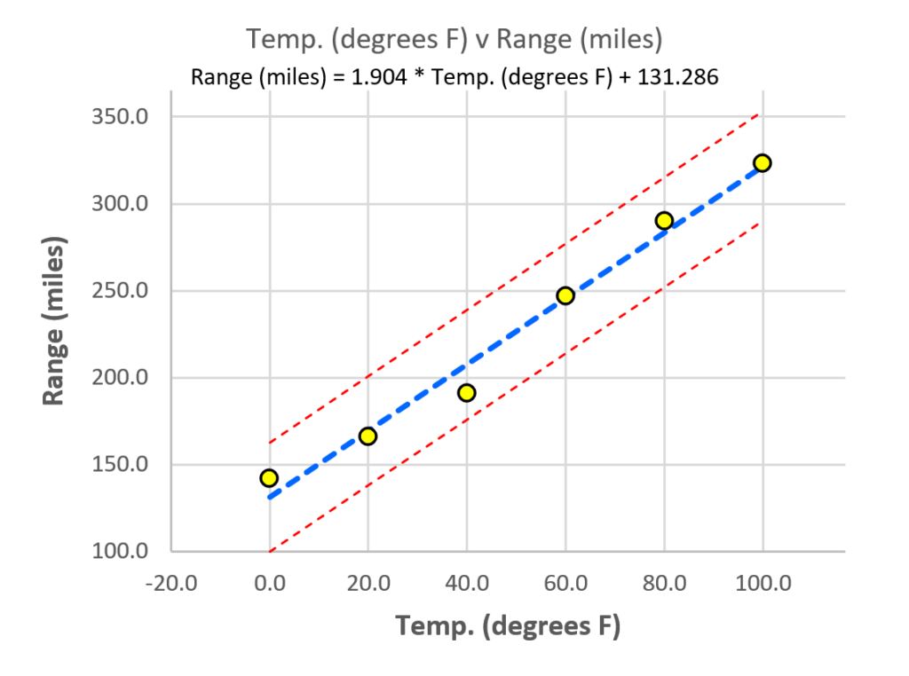 Scatter plot with standard error bands